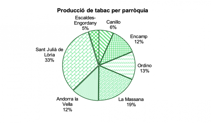 La gràfica de producció, per parròquies.